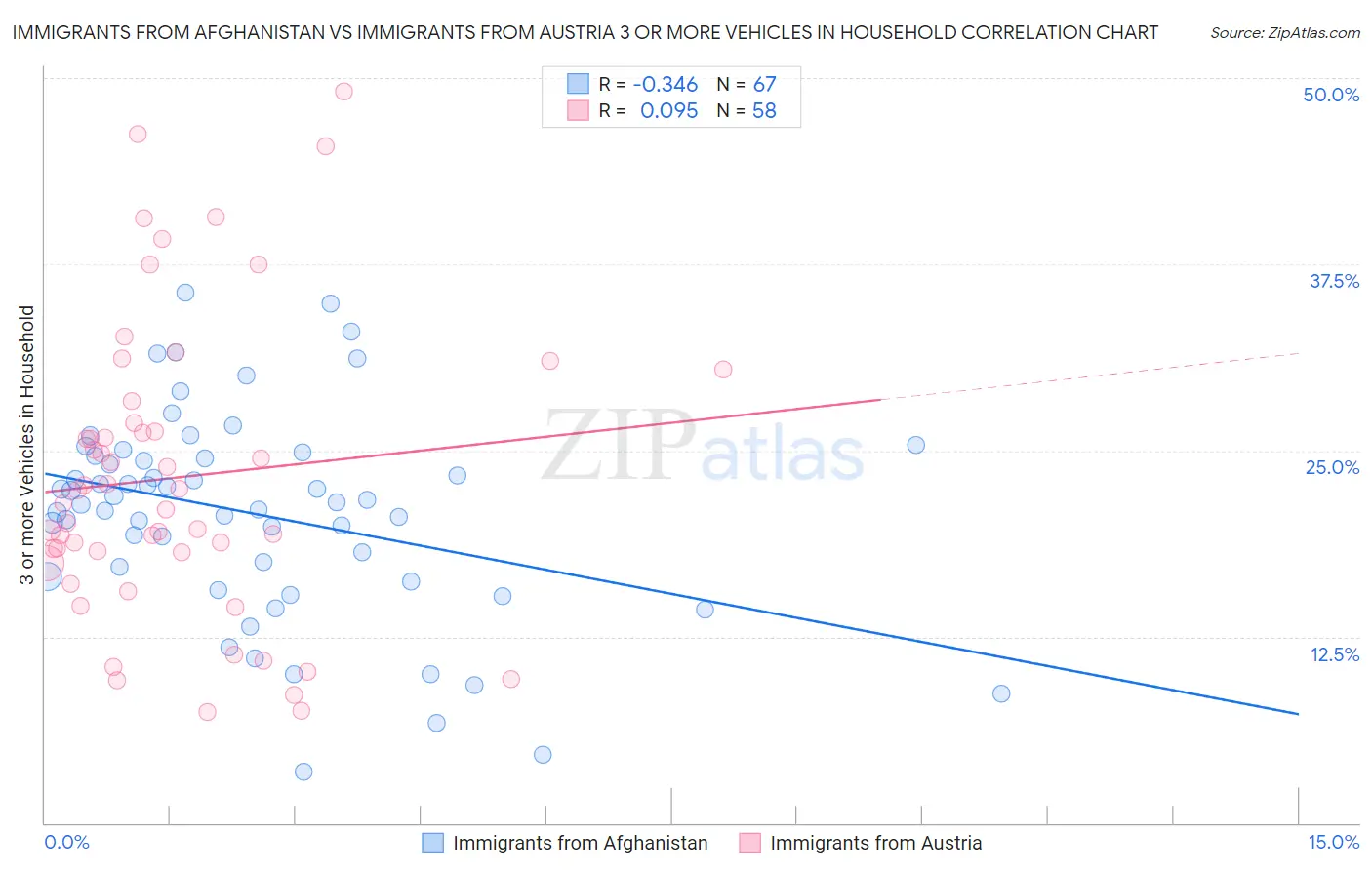 Immigrants from Afghanistan vs Immigrants from Austria 3 or more Vehicles in Household