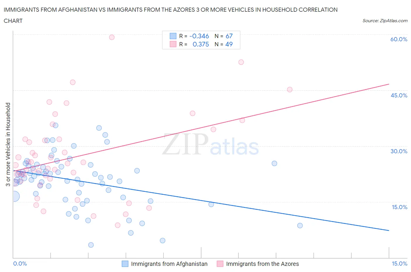 Immigrants from Afghanistan vs Immigrants from the Azores 3 or more Vehicles in Household