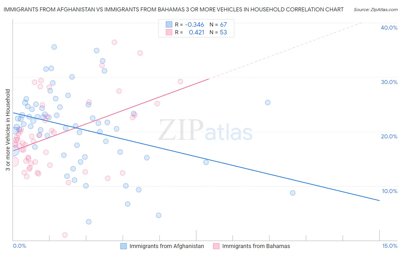 Immigrants from Afghanistan vs Immigrants from Bahamas 3 or more Vehicles in Household