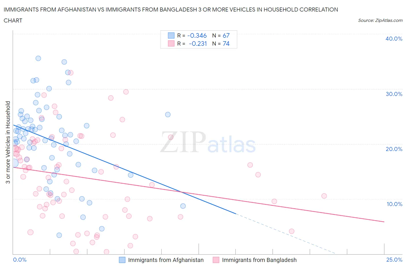Immigrants from Afghanistan vs Immigrants from Bangladesh 3 or more Vehicles in Household