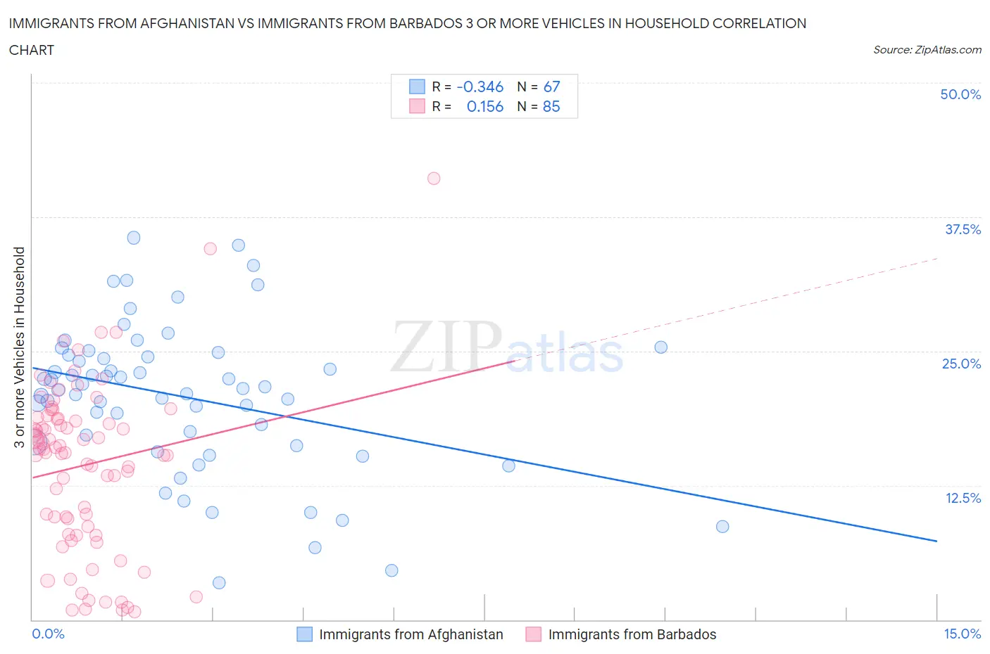 Immigrants from Afghanistan vs Immigrants from Barbados 3 or more Vehicles in Household