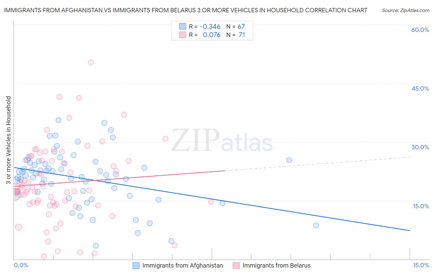 Immigrants from Afghanistan vs Immigrants from Belarus 3 or more Vehicles in Household