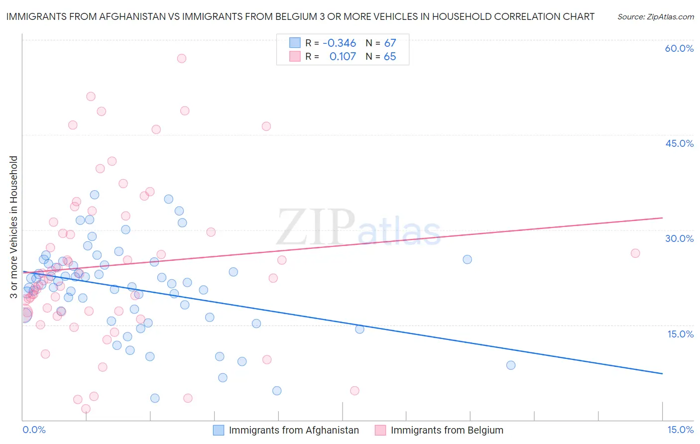 Immigrants from Afghanistan vs Immigrants from Belgium 3 or more Vehicles in Household