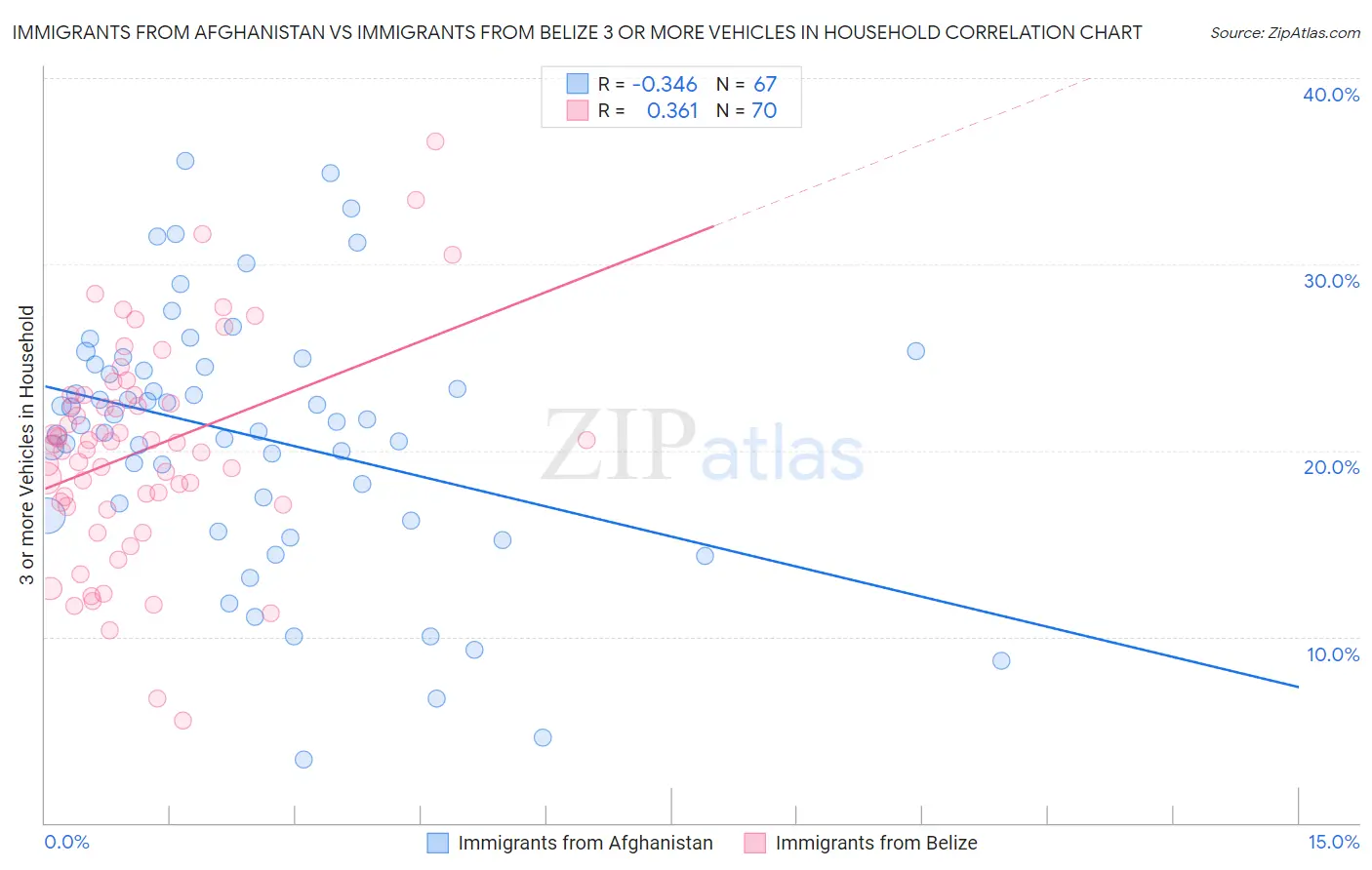 Immigrants from Afghanistan vs Immigrants from Belize 3 or more Vehicles in Household