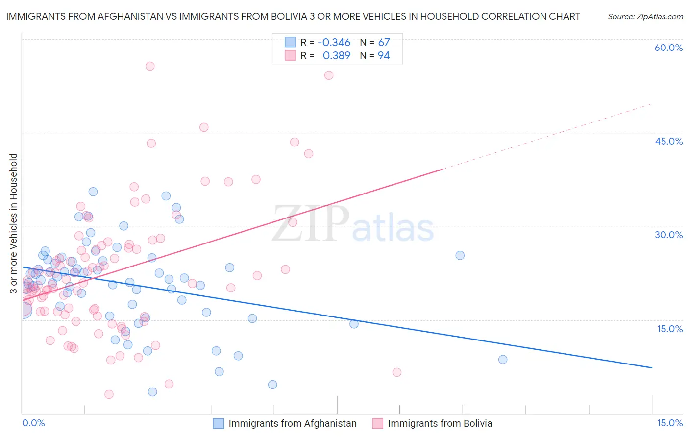 Immigrants from Afghanistan vs Immigrants from Bolivia 3 or more Vehicles in Household