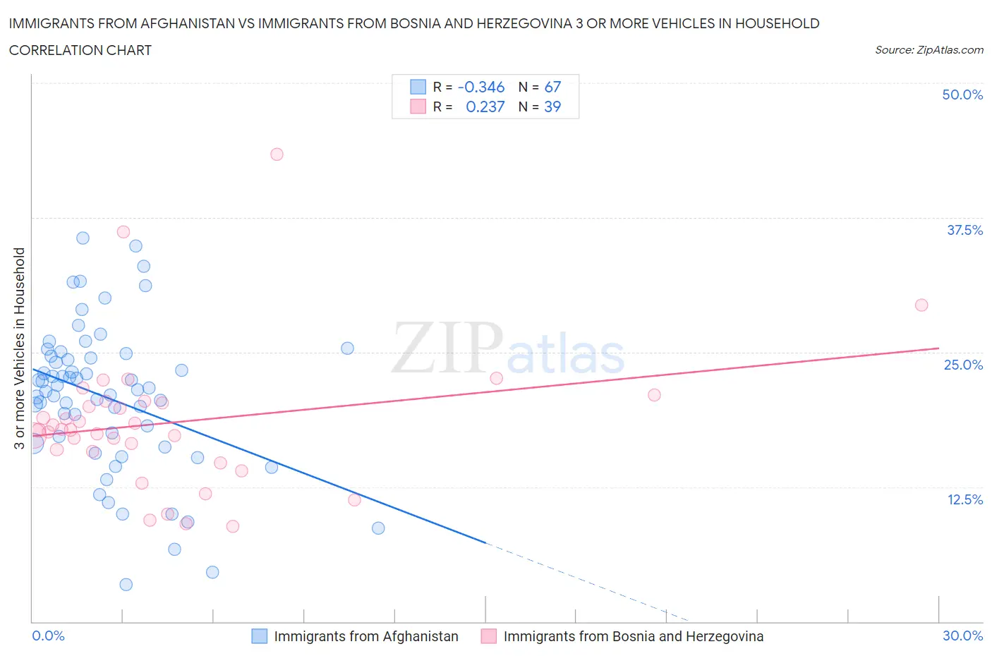 Immigrants from Afghanistan vs Immigrants from Bosnia and Herzegovina 3 or more Vehicles in Household