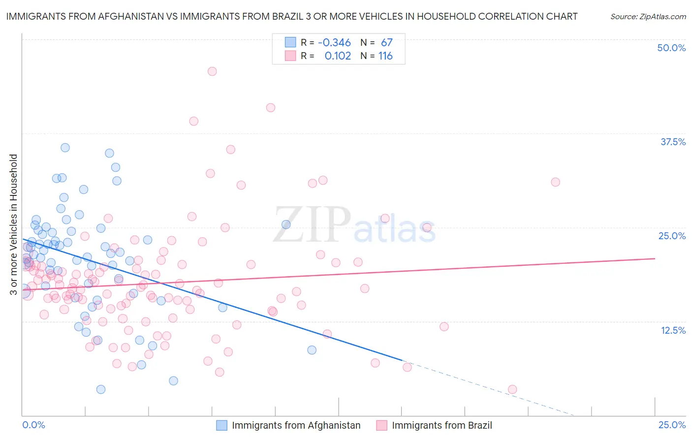 Immigrants from Afghanistan vs Immigrants from Brazil 3 or more Vehicles in Household
