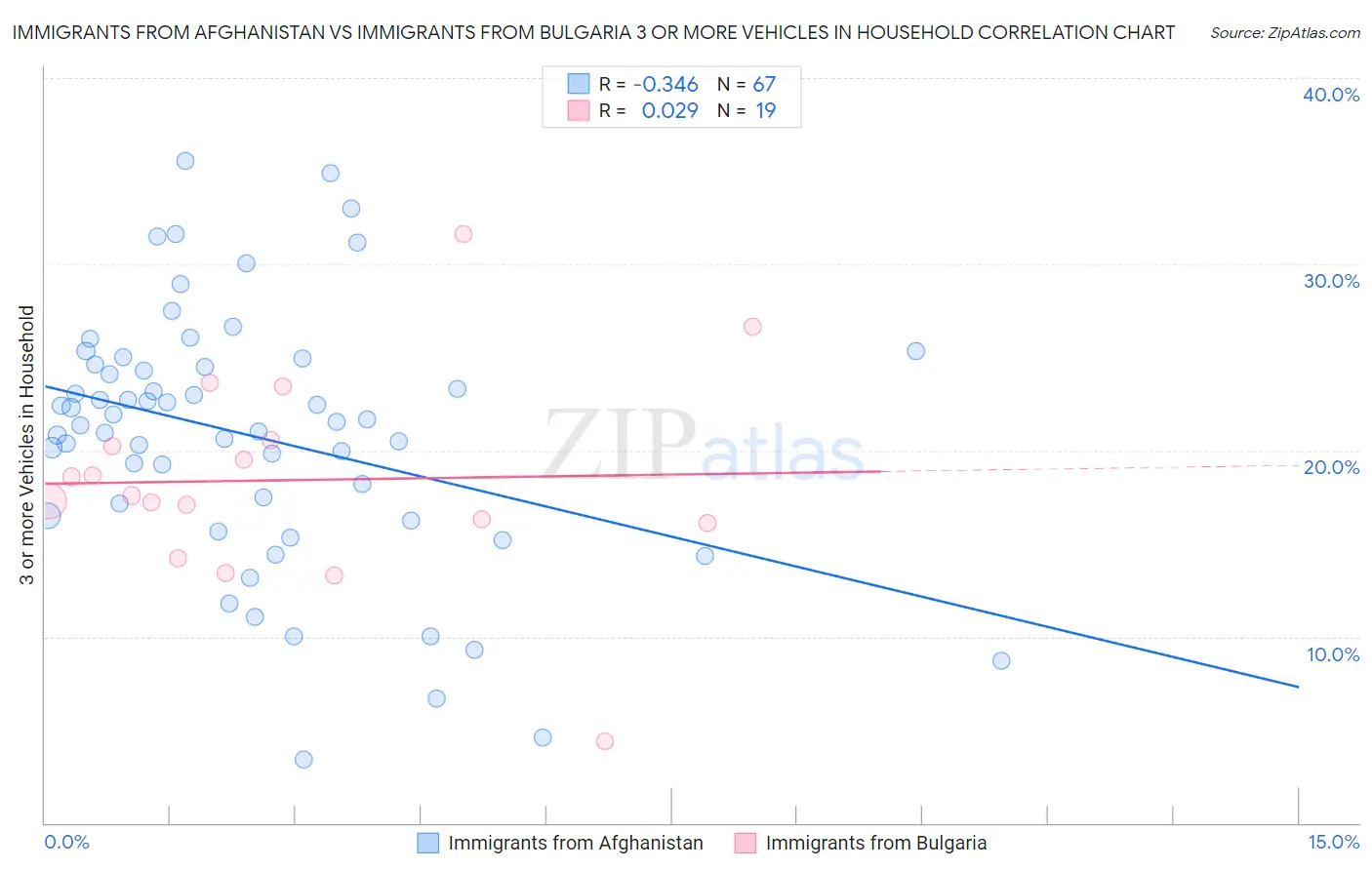Immigrants from Afghanistan vs Immigrants from Bulgaria 3 or more Vehicles in Household