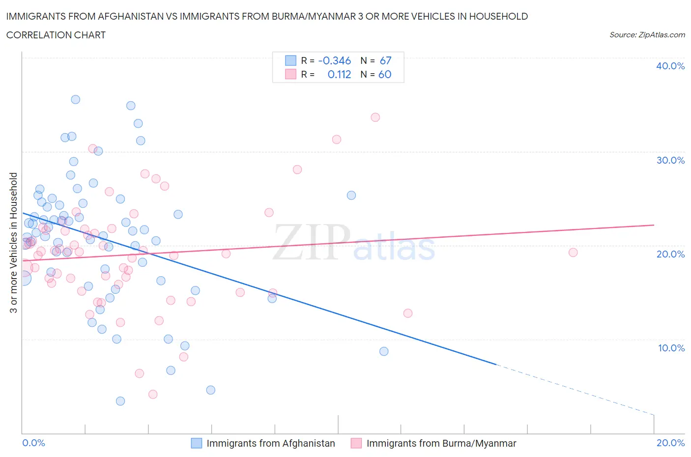 Immigrants from Afghanistan vs Immigrants from Burma/Myanmar 3 or more Vehicles in Household