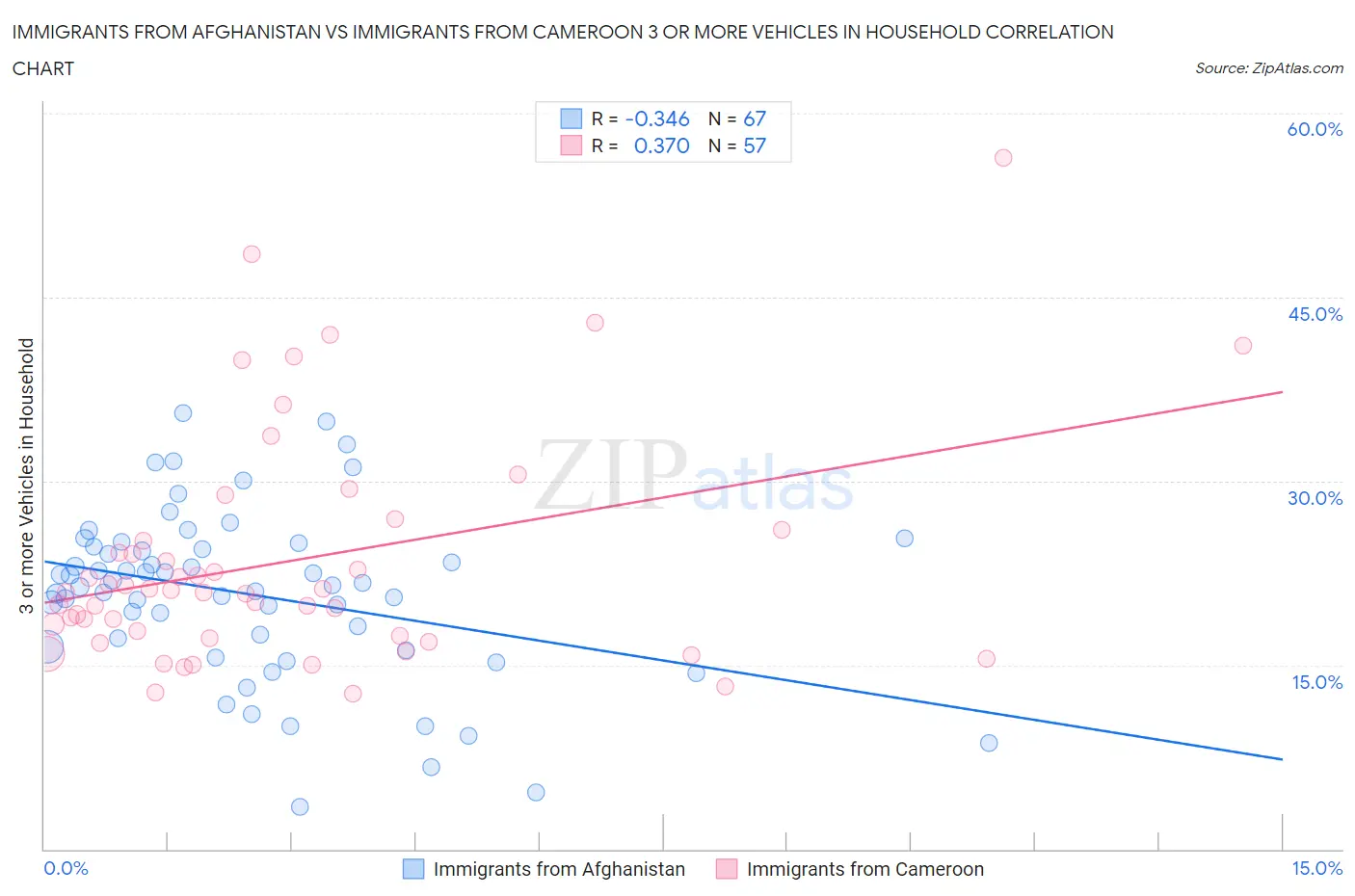 Immigrants from Afghanistan vs Immigrants from Cameroon 3 or more Vehicles in Household