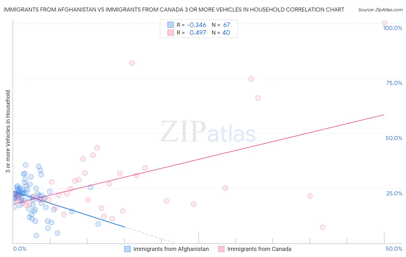 Immigrants from Afghanistan vs Immigrants from Canada 3 or more Vehicles in Household