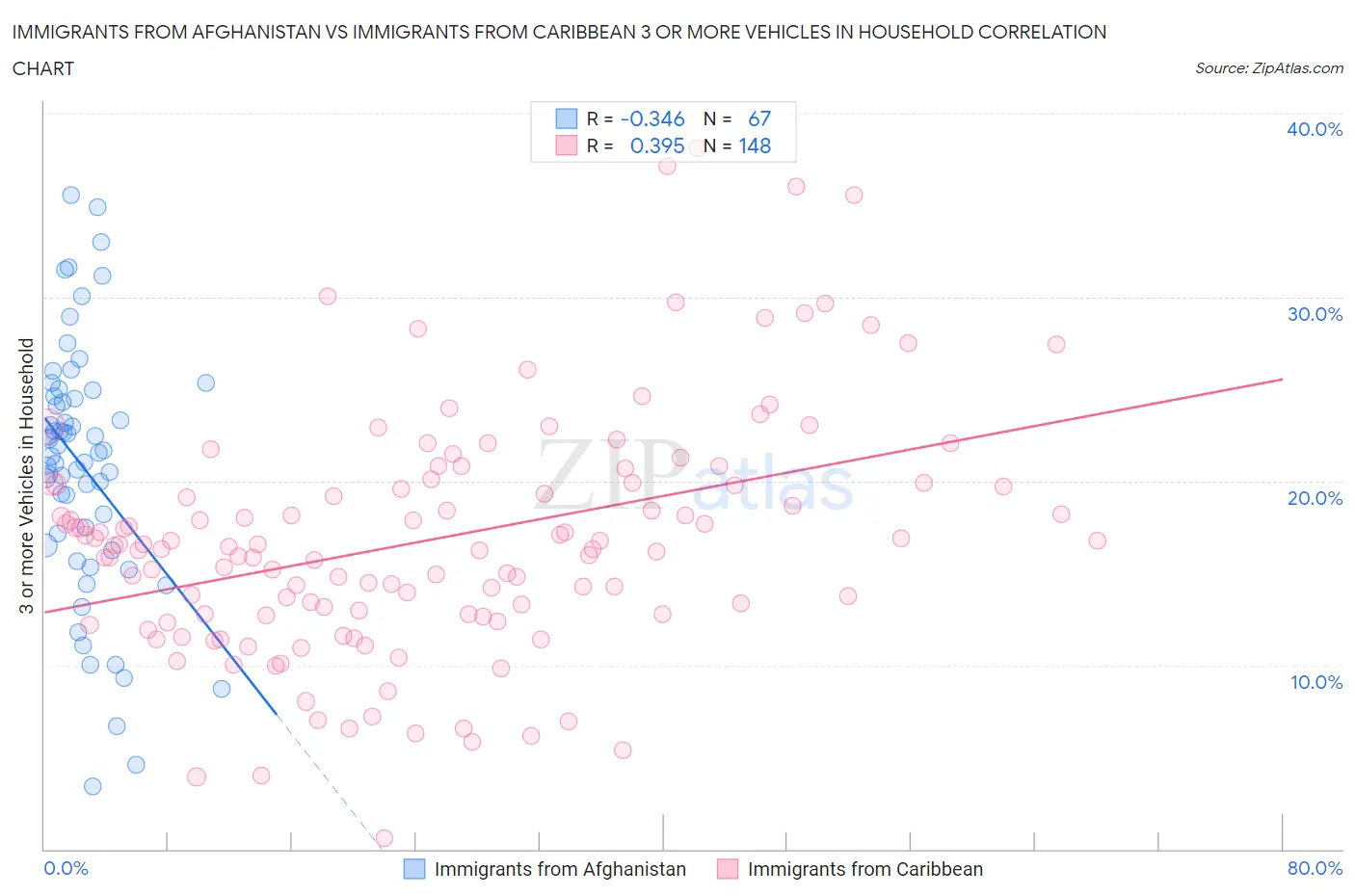 Immigrants from Afghanistan vs Immigrants from Caribbean 3 or more Vehicles in Household