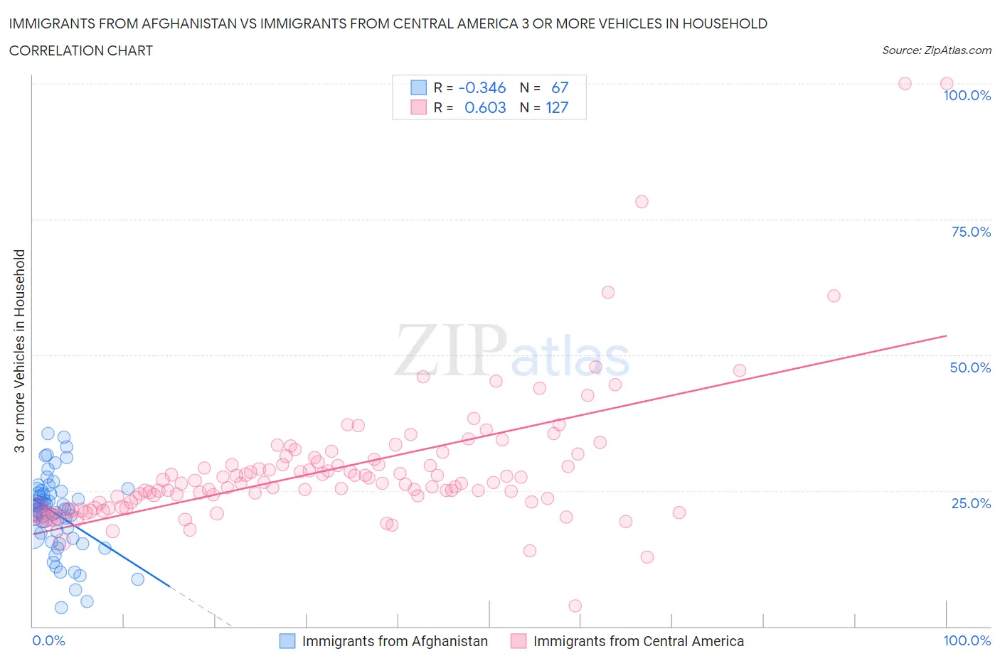 Immigrants from Afghanistan vs Immigrants from Central America 3 or more Vehicles in Household