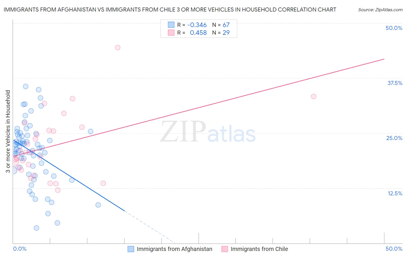 Immigrants from Afghanistan vs Immigrants from Chile 3 or more Vehicles in Household