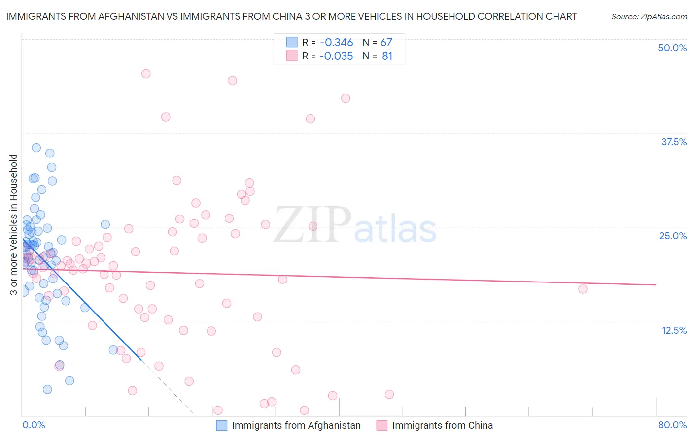 Immigrants from Afghanistan vs Immigrants from China 3 or more Vehicles in Household