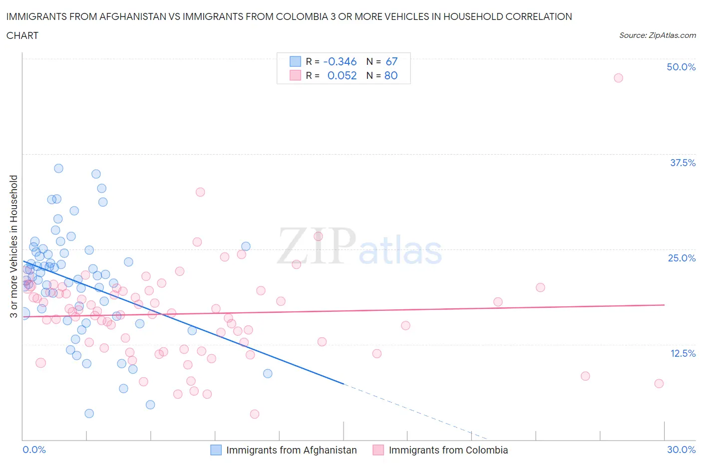 Immigrants from Afghanistan vs Immigrants from Colombia 3 or more Vehicles in Household
