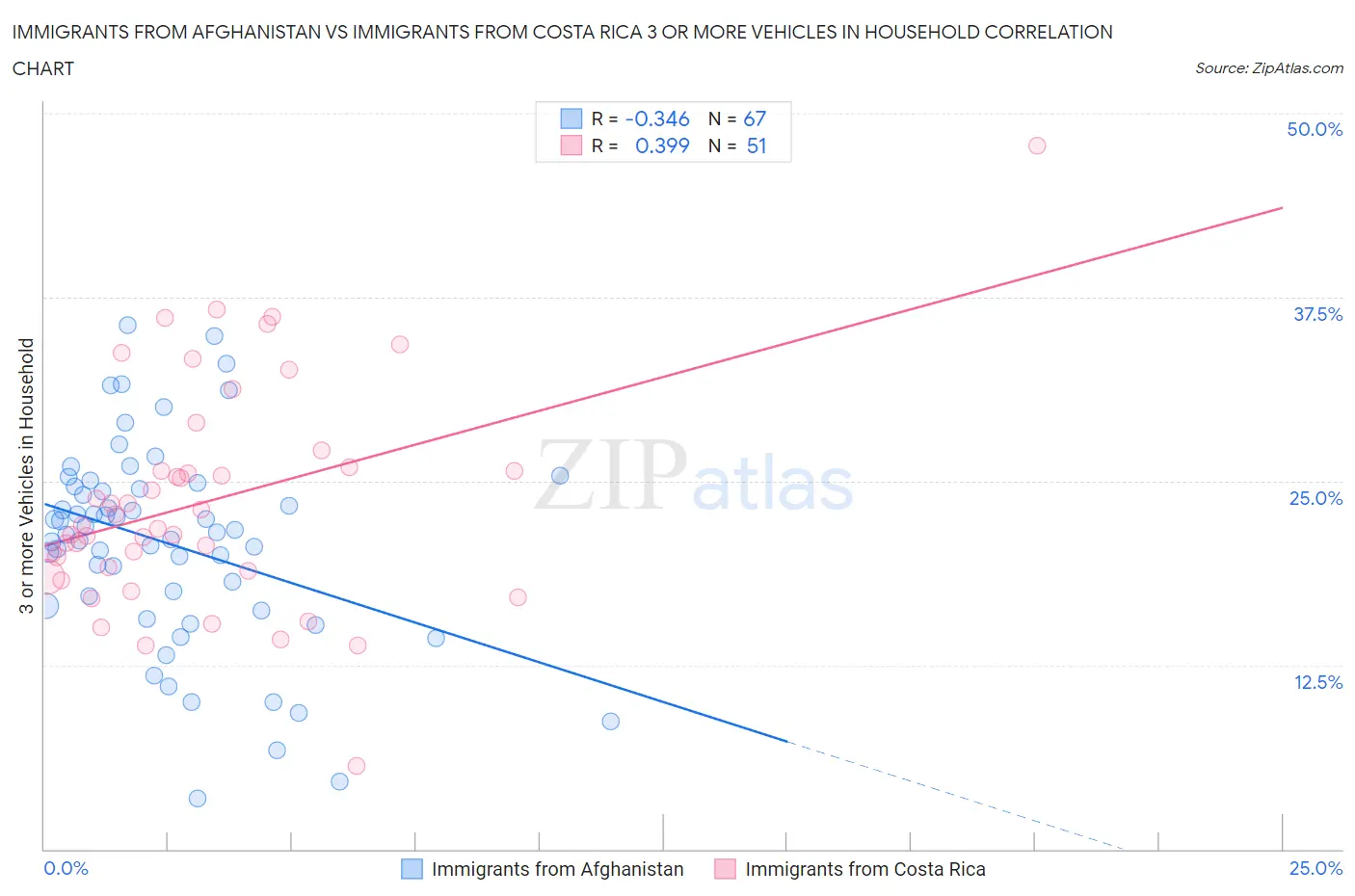 Immigrants from Afghanistan vs Immigrants from Costa Rica 3 or more Vehicles in Household