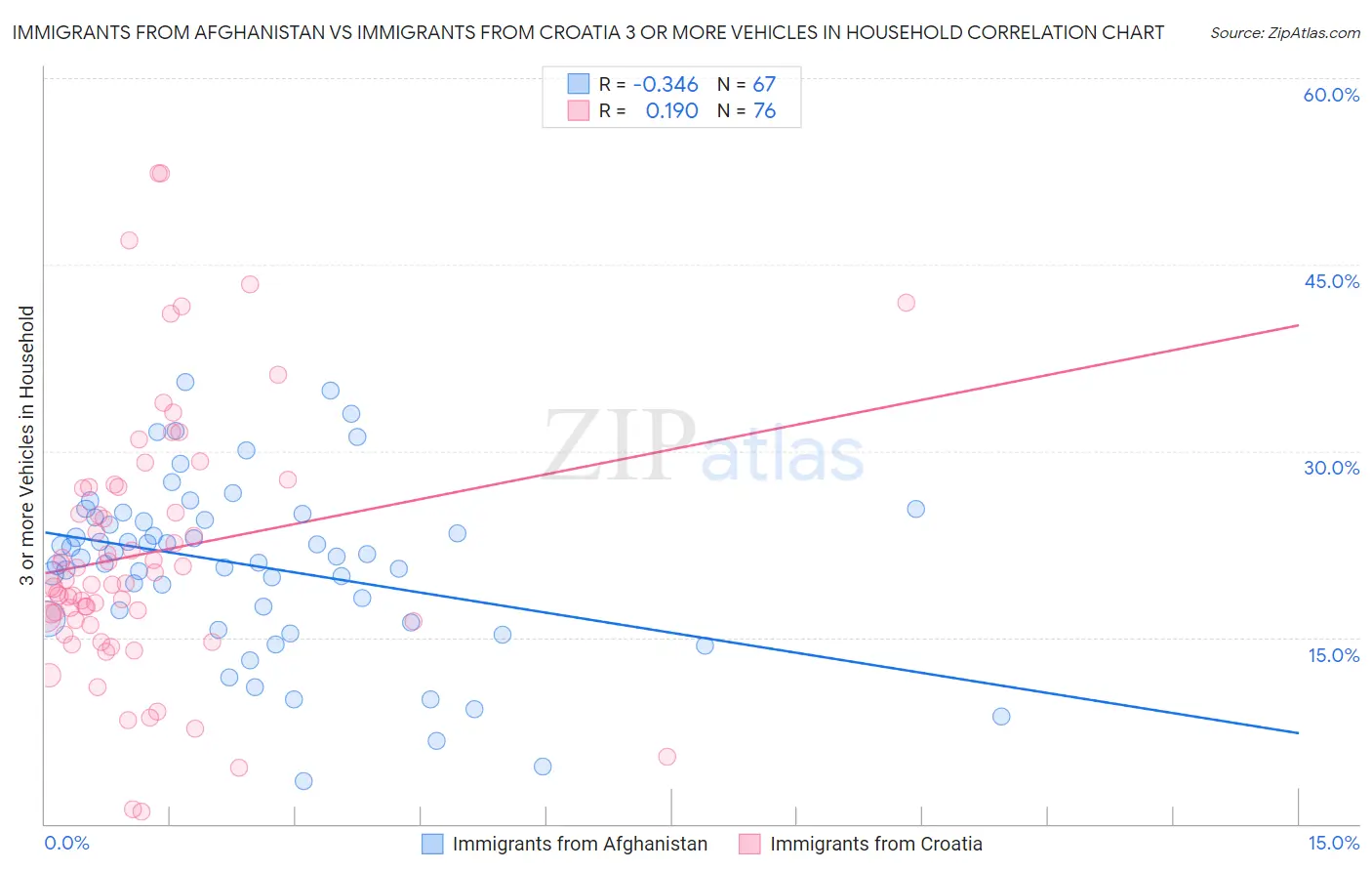 Immigrants from Afghanistan vs Immigrants from Croatia 3 or more Vehicles in Household