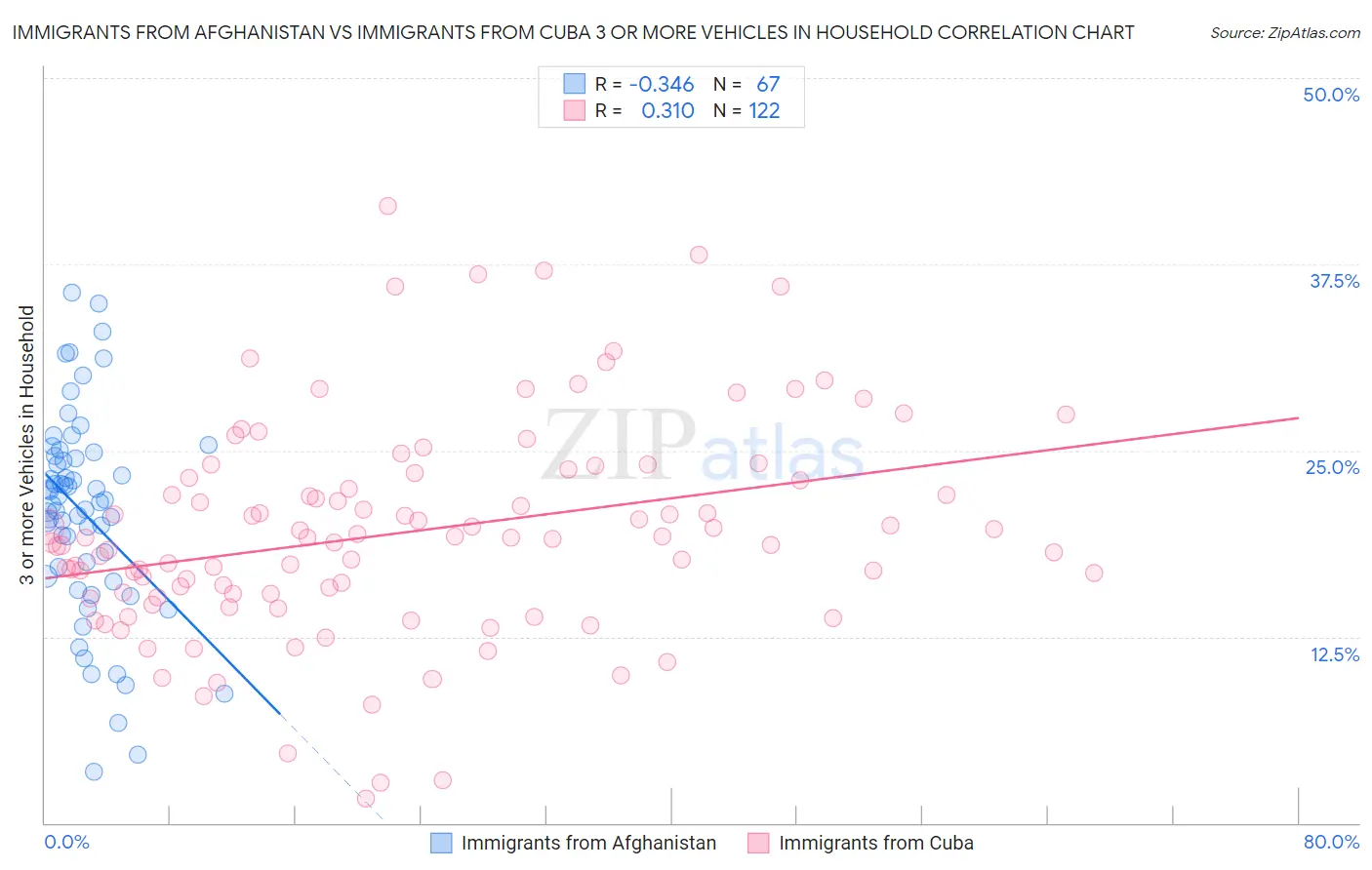 Immigrants from Afghanistan vs Immigrants from Cuba 3 or more Vehicles in Household
