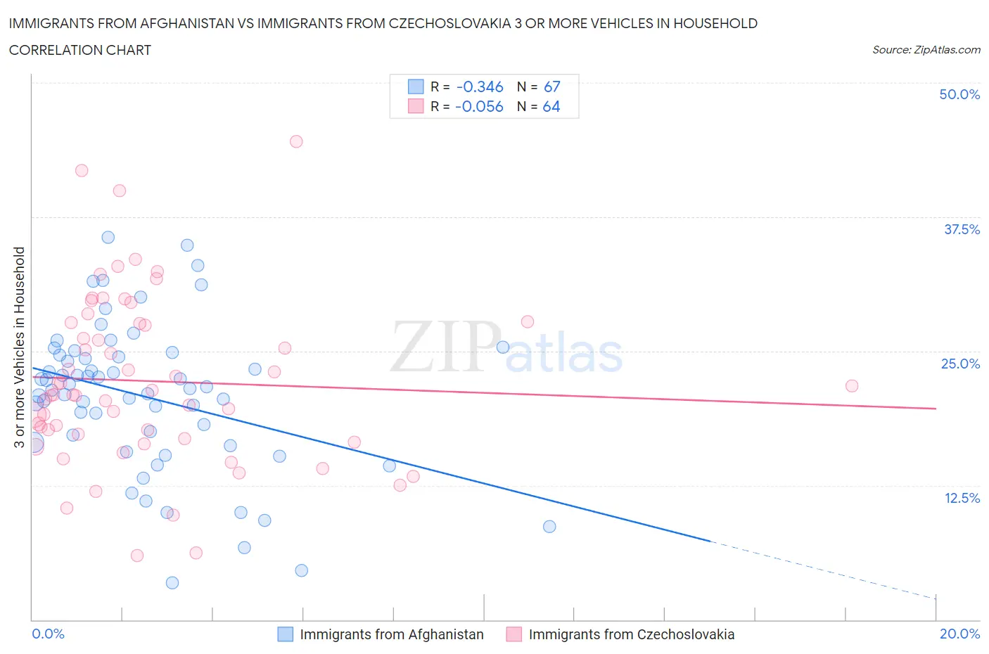 Immigrants from Afghanistan vs Immigrants from Czechoslovakia 3 or more Vehicles in Household