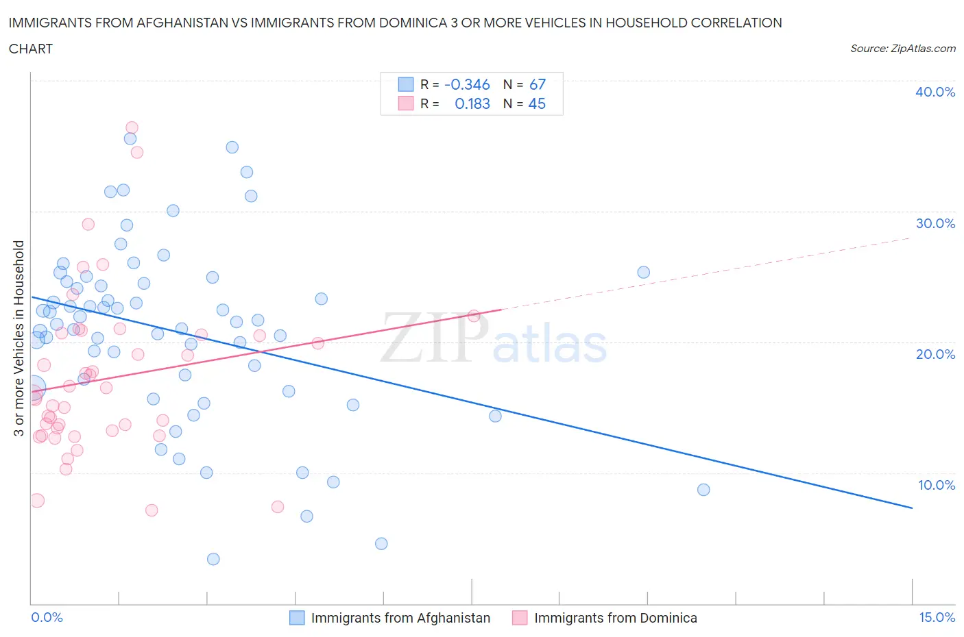 Immigrants from Afghanistan vs Immigrants from Dominica 3 or more Vehicles in Household