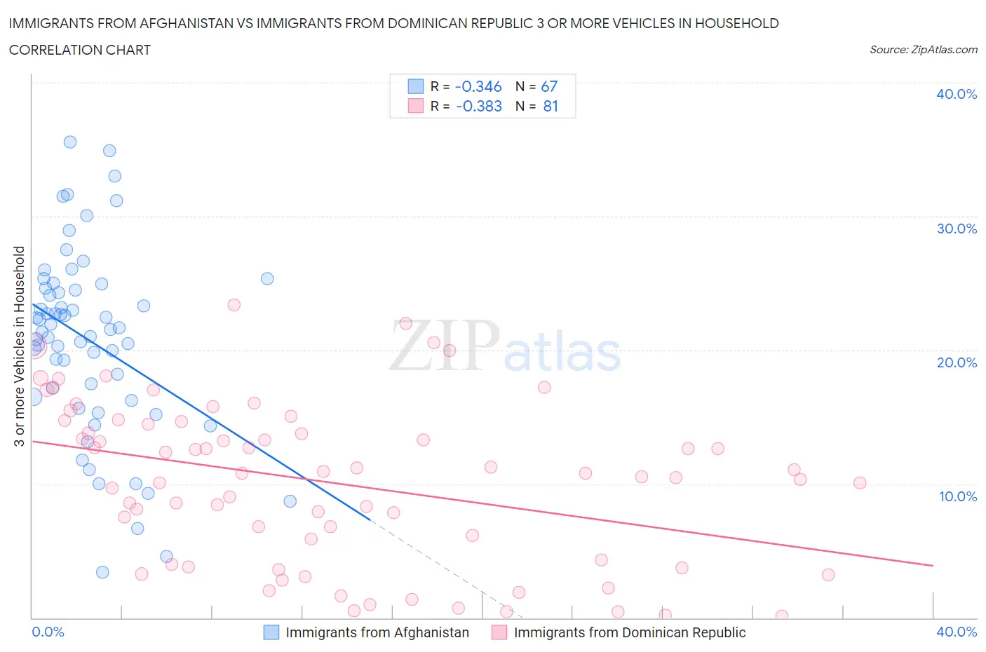 Immigrants from Afghanistan vs Immigrants from Dominican Republic 3 or more Vehicles in Household