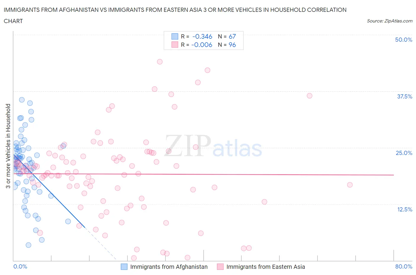 Immigrants from Afghanistan vs Immigrants from Eastern Asia 3 or more Vehicles in Household