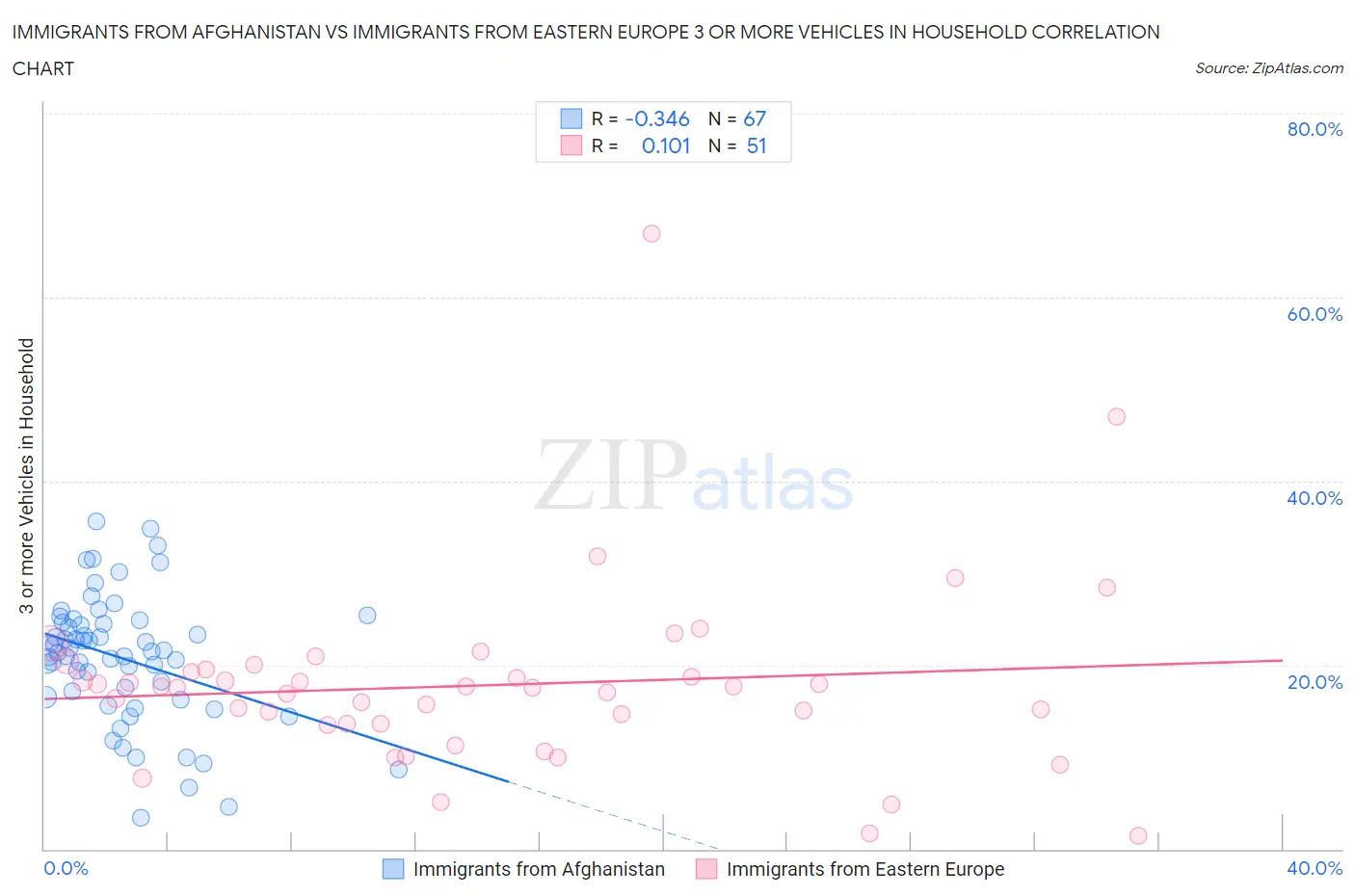 Immigrants from Afghanistan vs Immigrants from Eastern Europe 3 or more Vehicles in Household