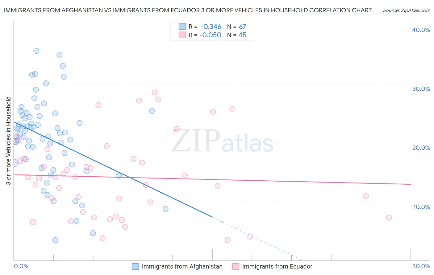 Immigrants from Afghanistan vs Immigrants from Ecuador 3 or more Vehicles in Household