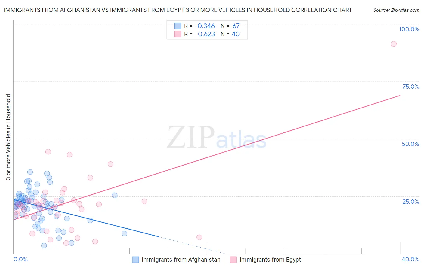 Immigrants from Afghanistan vs Immigrants from Egypt 3 or more Vehicles in Household