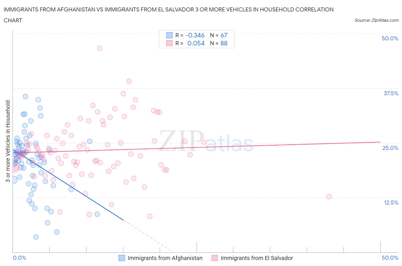 Immigrants from Afghanistan vs Immigrants from El Salvador 3 or more Vehicles in Household