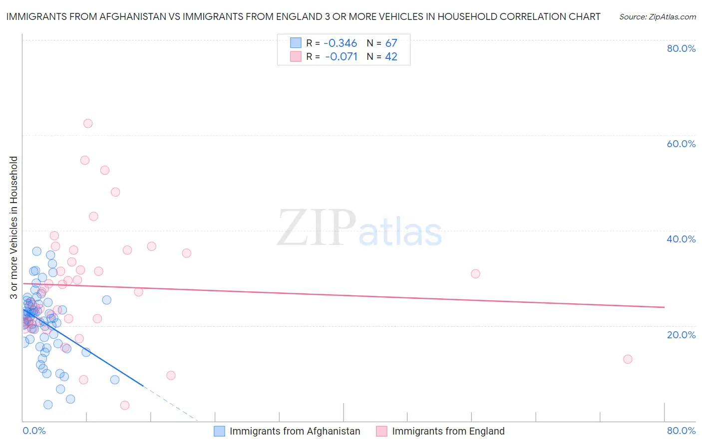 Immigrants from Afghanistan vs Immigrants from England 3 or more Vehicles in Household