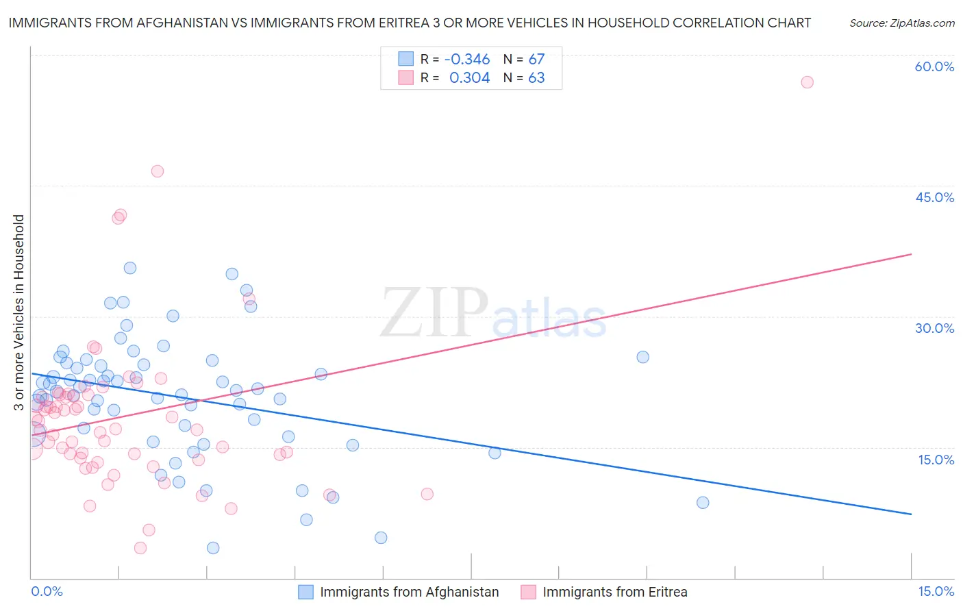 Immigrants from Afghanistan vs Immigrants from Eritrea 3 or more Vehicles in Household