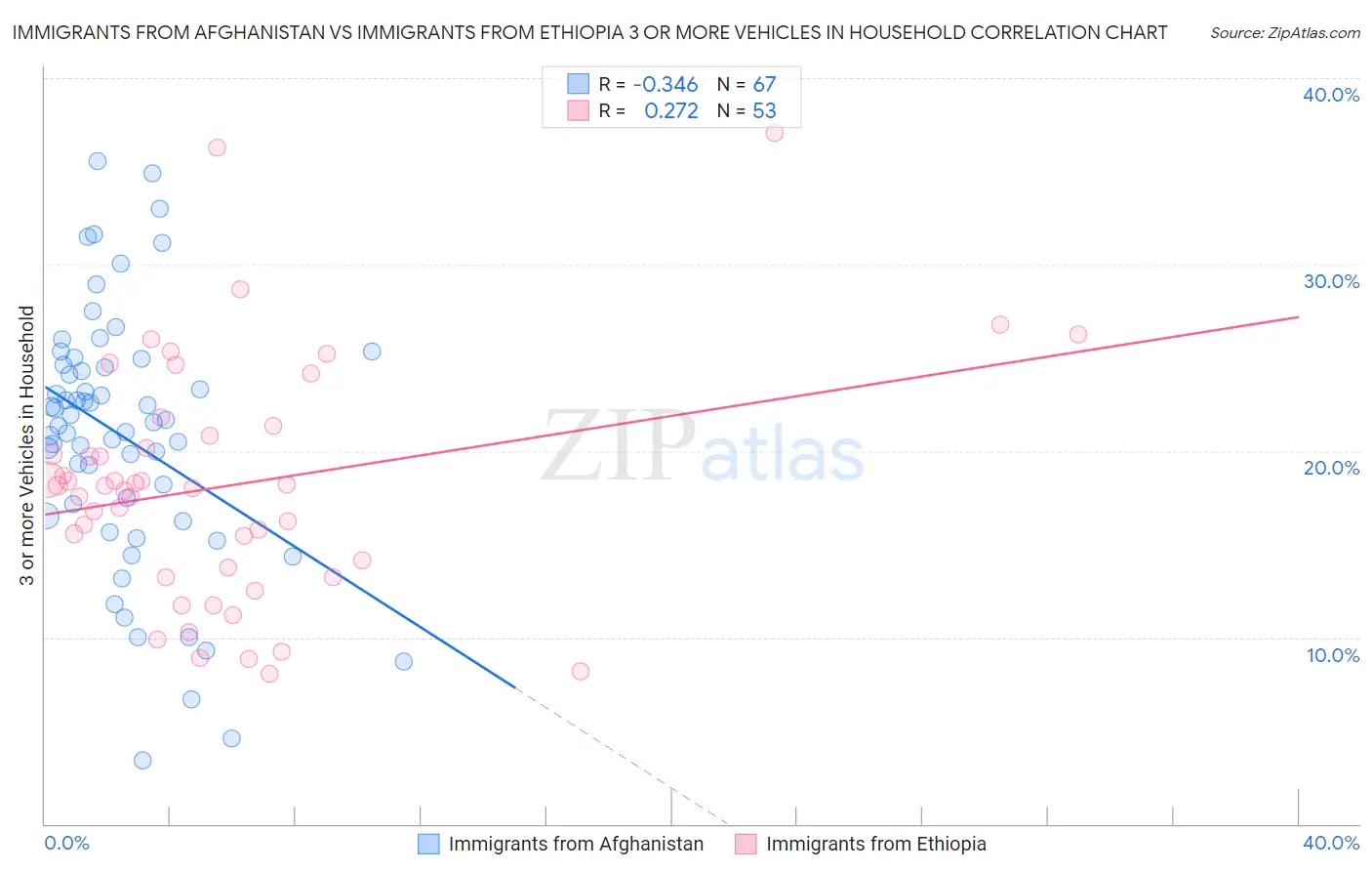 Immigrants from Afghanistan vs Immigrants from Ethiopia 3 or more Vehicles in Household