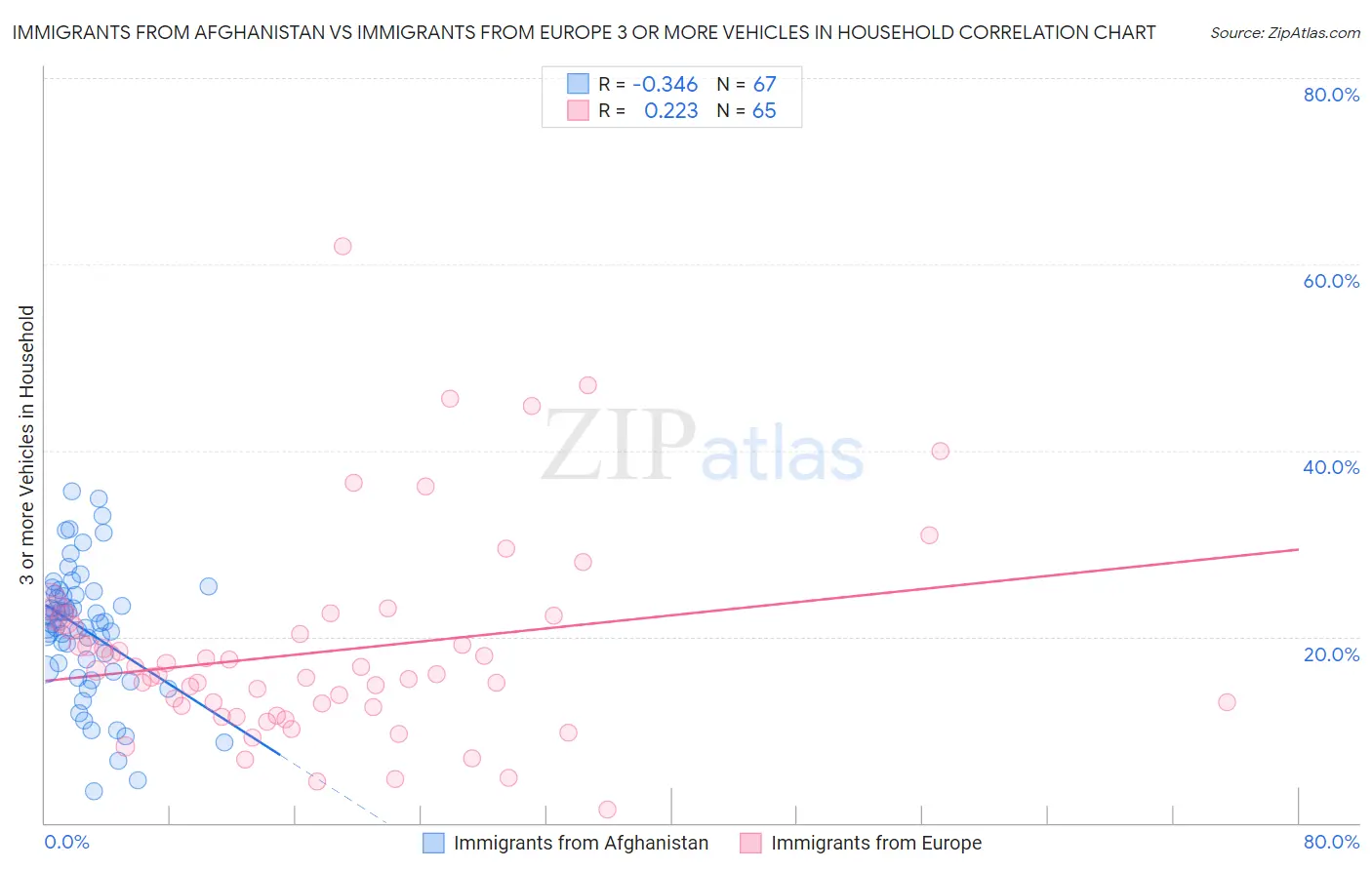 Immigrants from Afghanistan vs Immigrants from Europe 3 or more Vehicles in Household