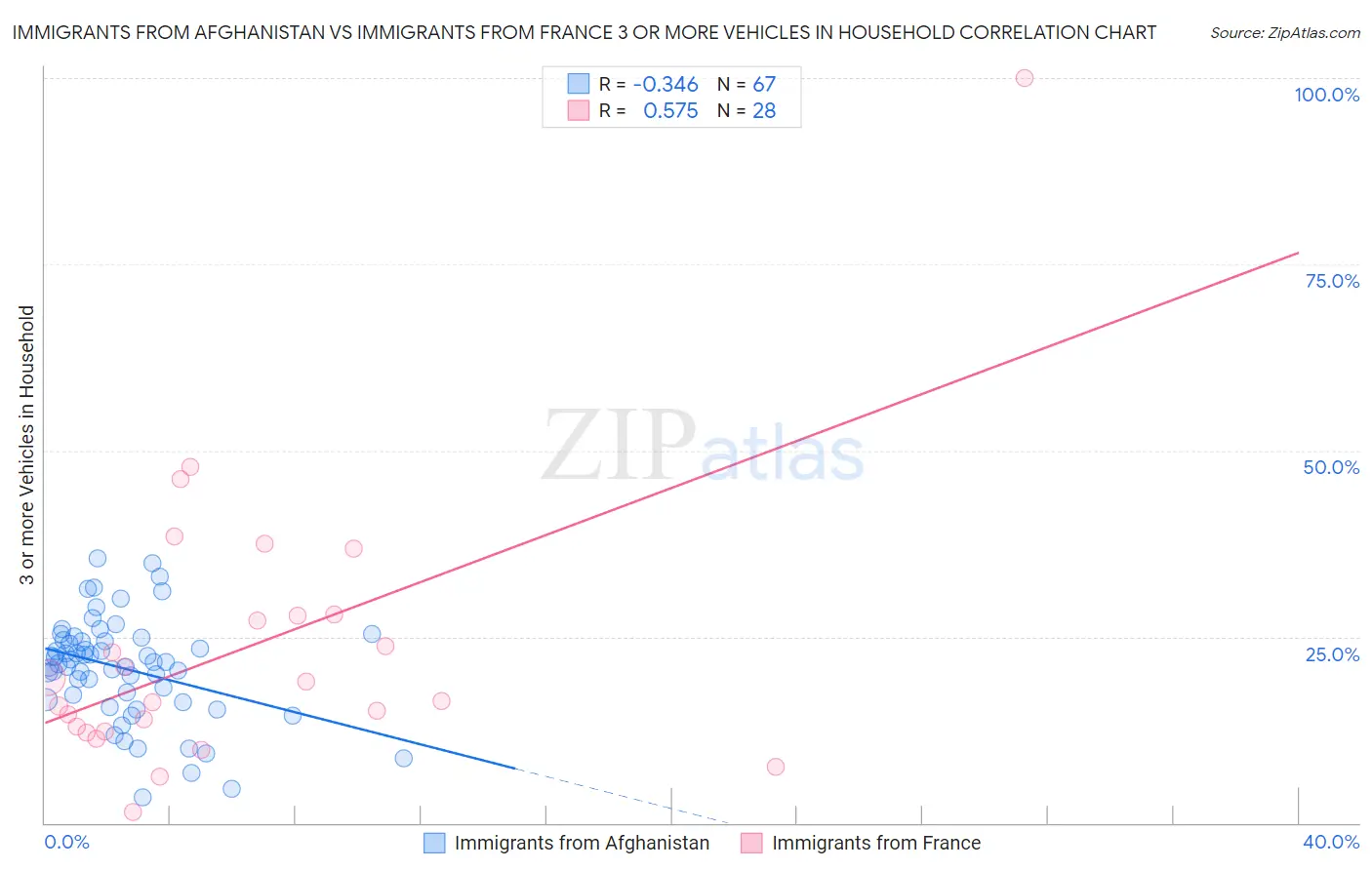 Immigrants from Afghanistan vs Immigrants from France 3 or more Vehicles in Household