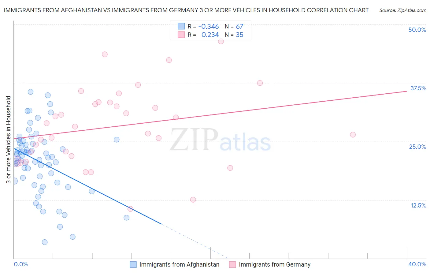 Immigrants from Afghanistan vs Immigrants from Germany 3 or more Vehicles in Household