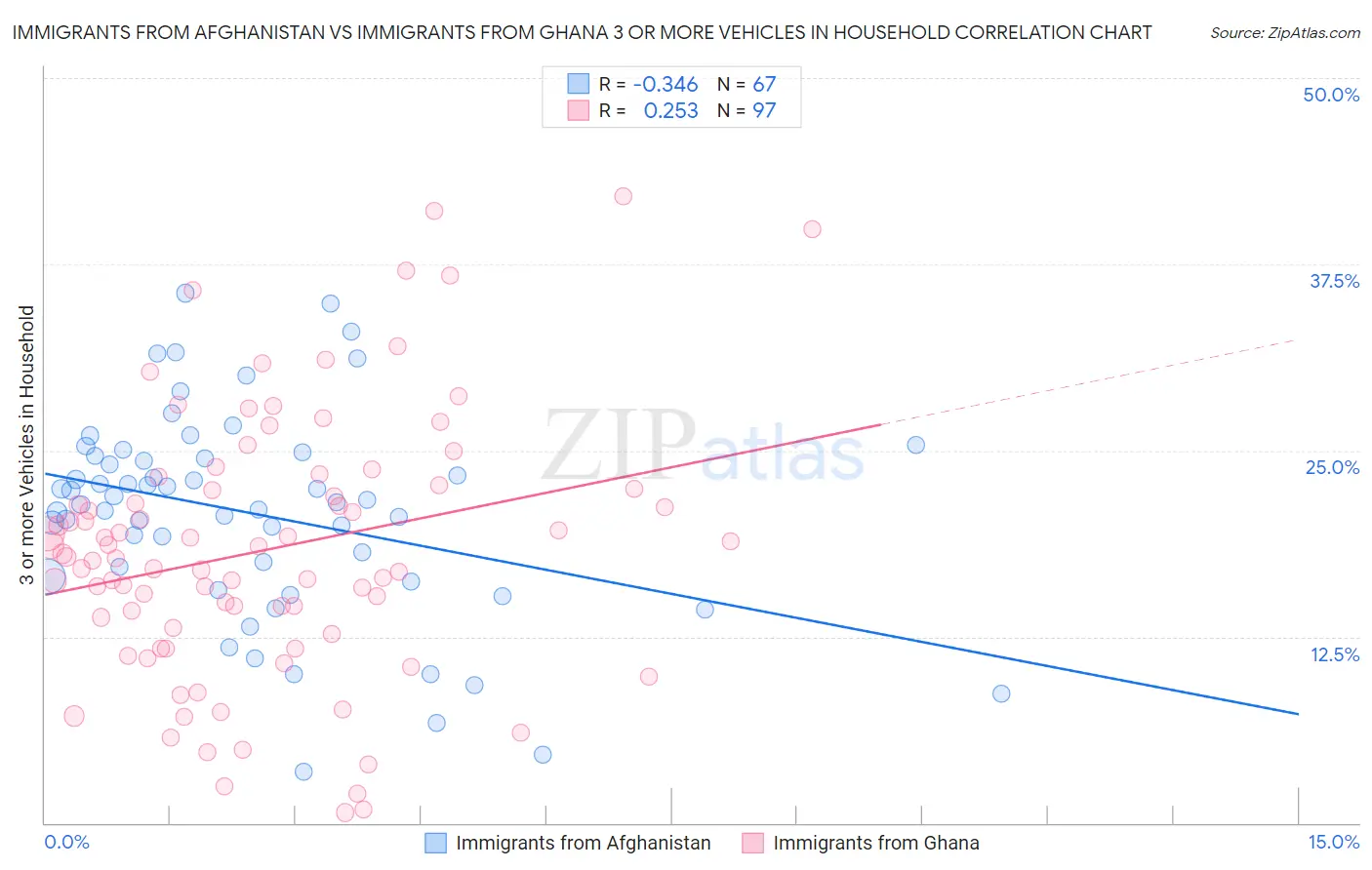 Immigrants from Afghanistan vs Immigrants from Ghana 3 or more Vehicles in Household