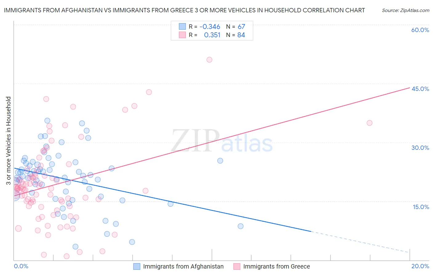 Immigrants from Afghanistan vs Immigrants from Greece 3 or more Vehicles in Household