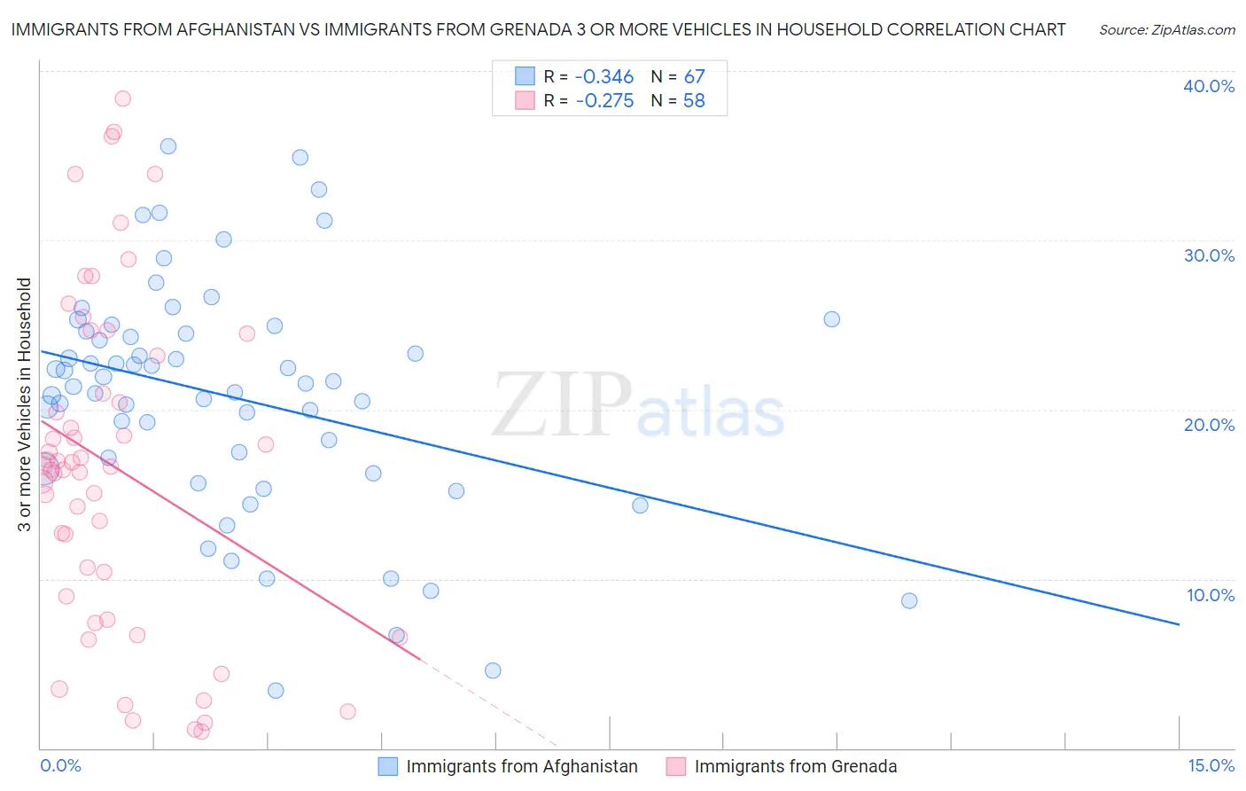 Immigrants from Afghanistan vs Immigrants from Grenada 3 or more Vehicles in Household