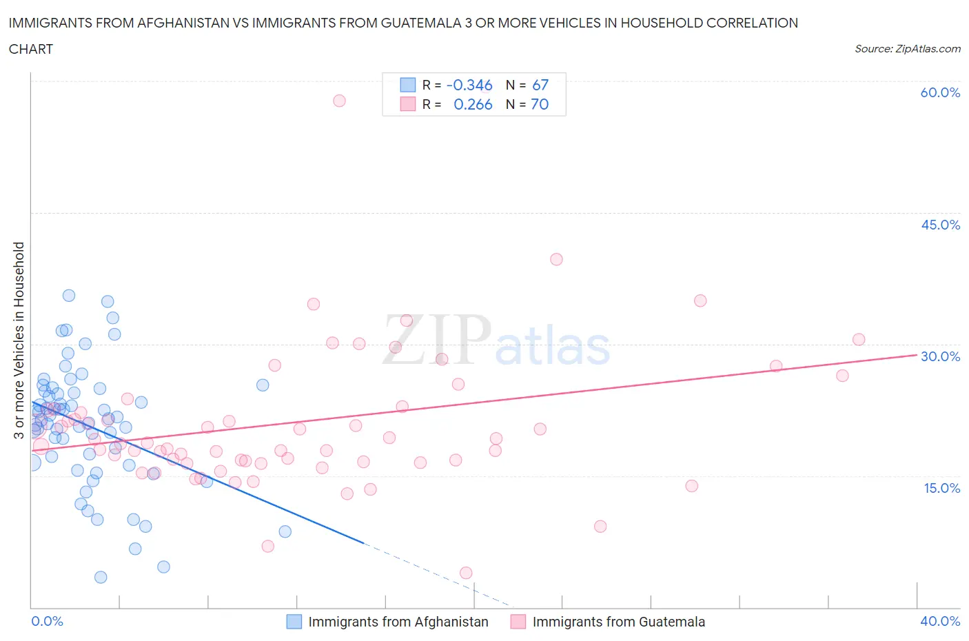 Immigrants from Afghanistan vs Immigrants from Guatemala 3 or more Vehicles in Household