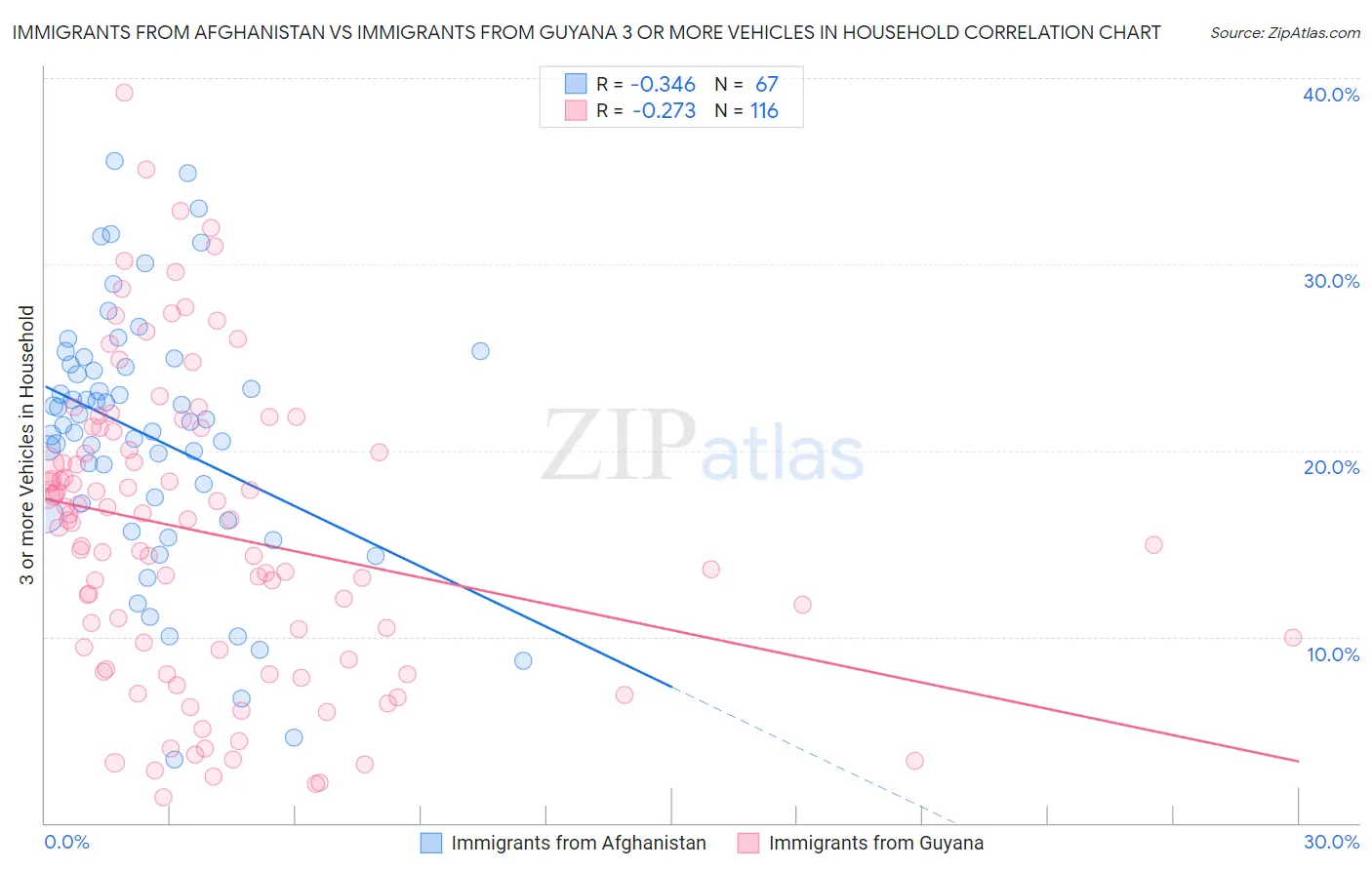 Immigrants from Afghanistan vs Immigrants from Guyana 3 or more Vehicles in Household