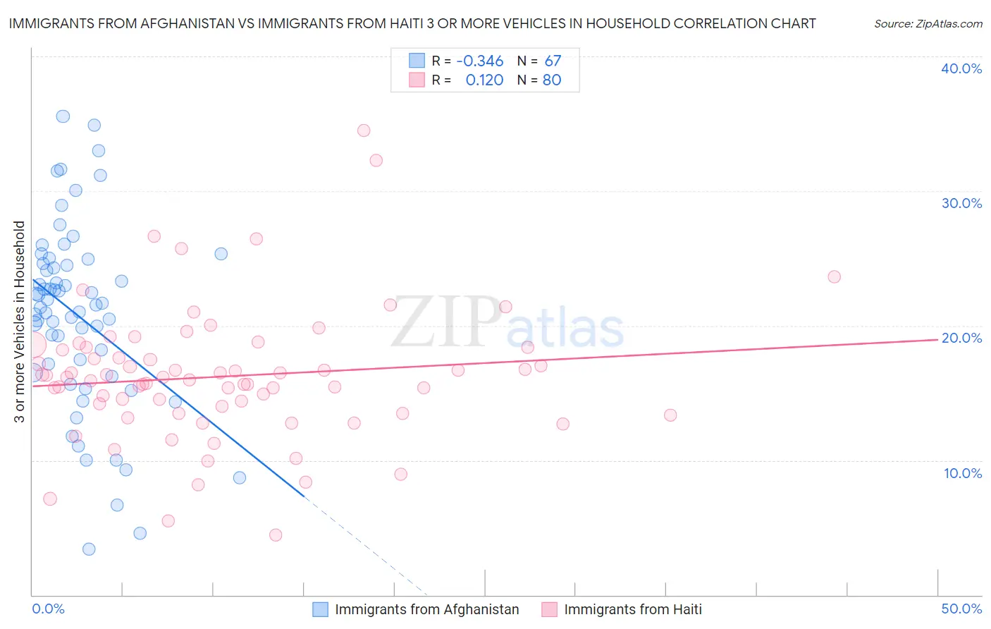 Immigrants from Afghanistan vs Immigrants from Haiti 3 or more Vehicles in Household