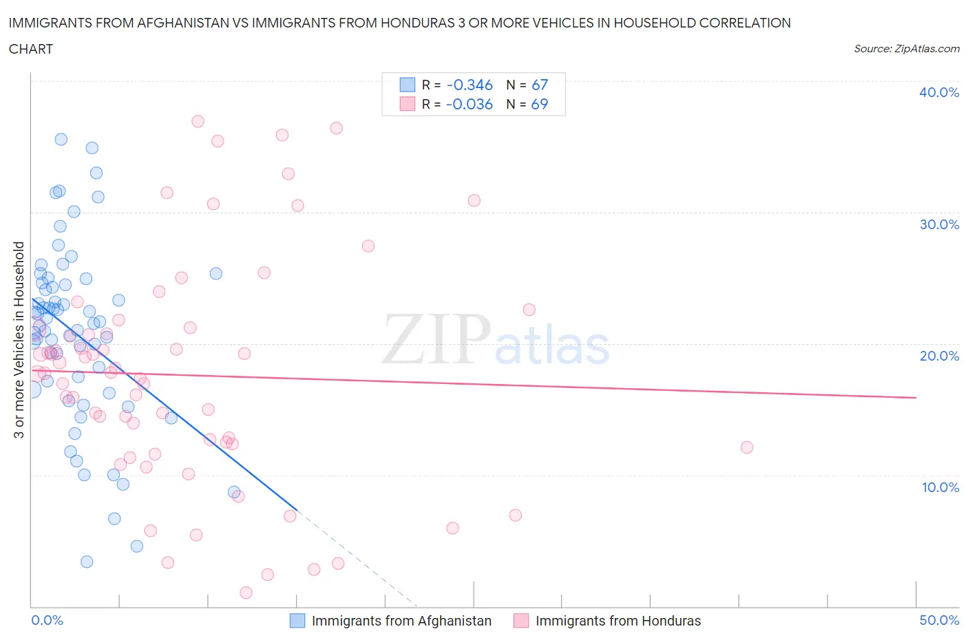 Immigrants from Afghanistan vs Immigrants from Honduras 3 or more Vehicles in Household