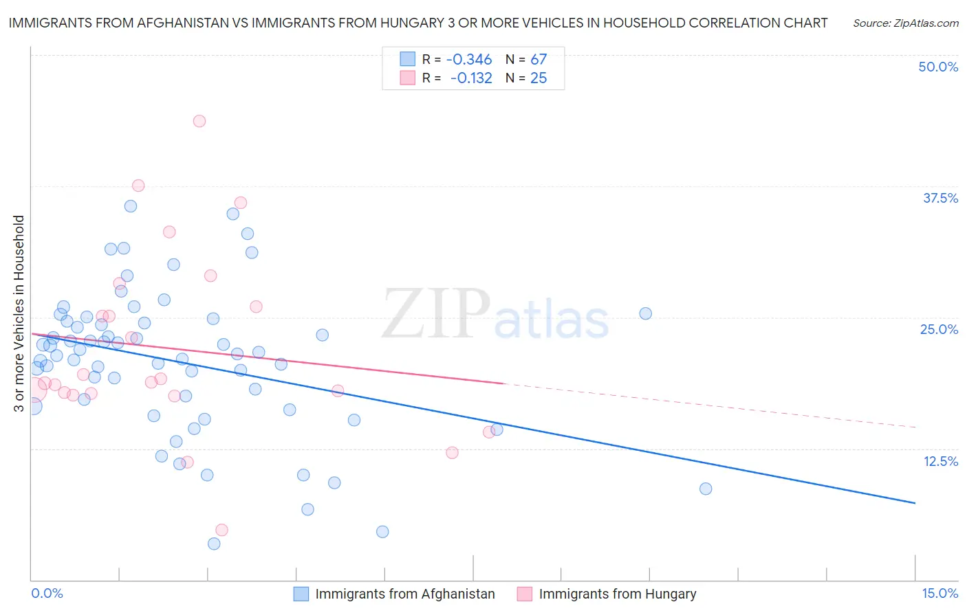 Immigrants from Afghanistan vs Immigrants from Hungary 3 or more Vehicles in Household