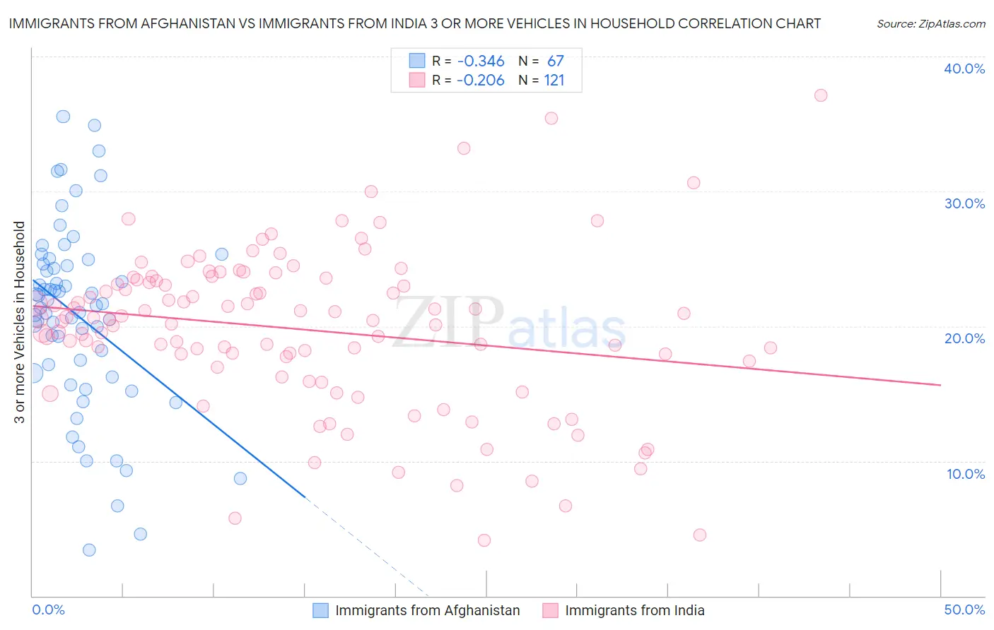 Immigrants from Afghanistan vs Immigrants from India 3 or more Vehicles in Household