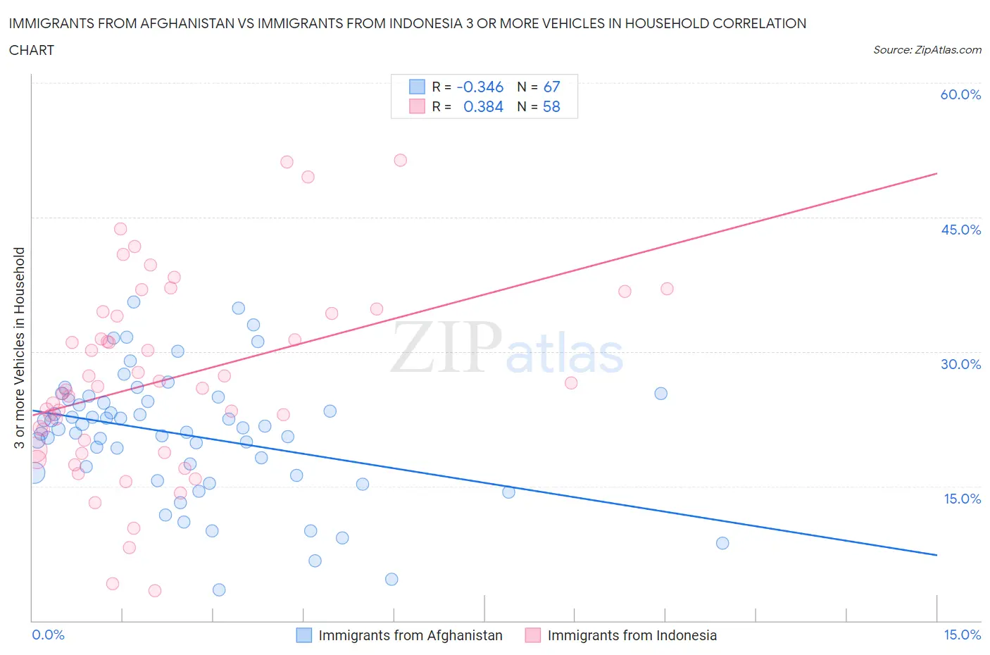 Immigrants from Afghanistan vs Immigrants from Indonesia 3 or more Vehicles in Household