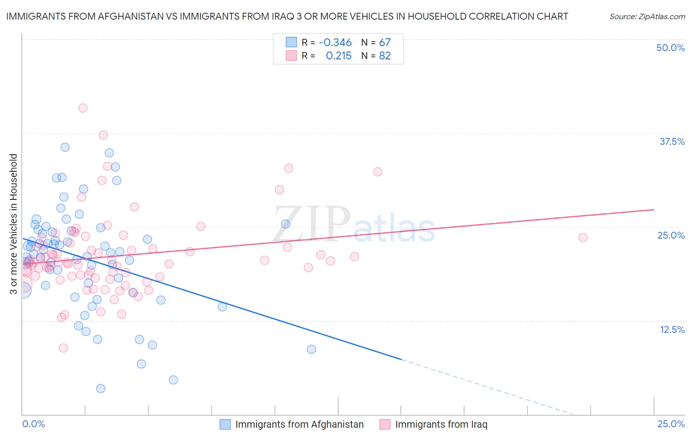 Immigrants from Afghanistan vs Immigrants from Iraq 3 or more Vehicles in Household