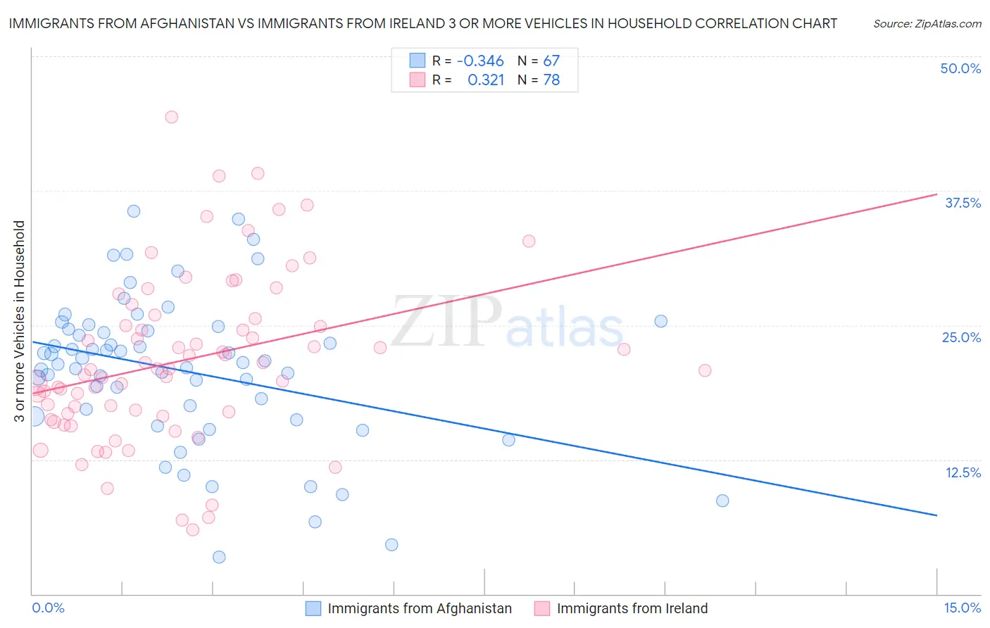 Immigrants from Afghanistan vs Immigrants from Ireland 3 or more Vehicles in Household