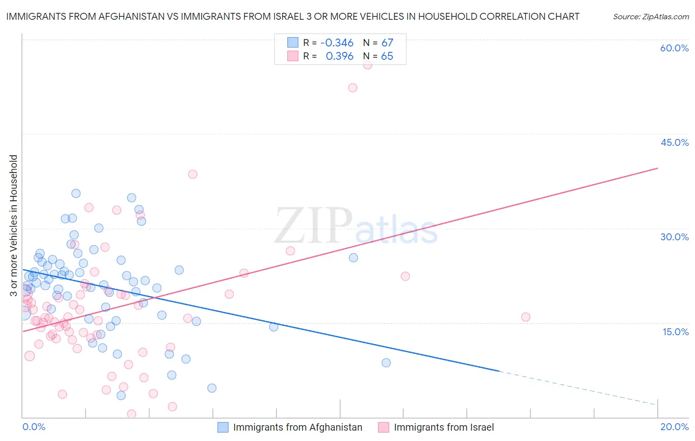 Immigrants from Afghanistan vs Immigrants from Israel 3 or more Vehicles in Household